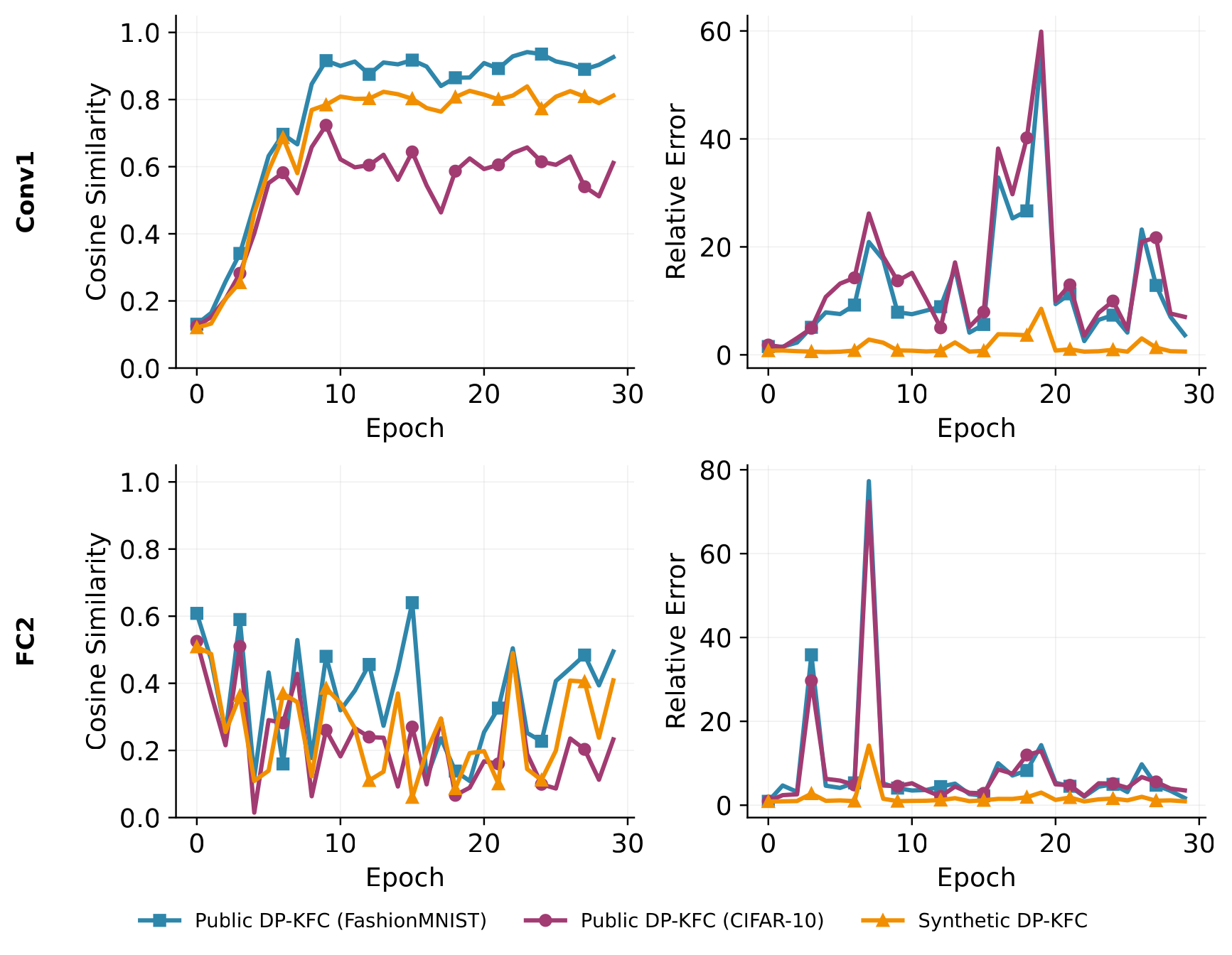 Tracking the private oracle through training: cosine similarity and relative Frobenius error for the first and deepest layers.