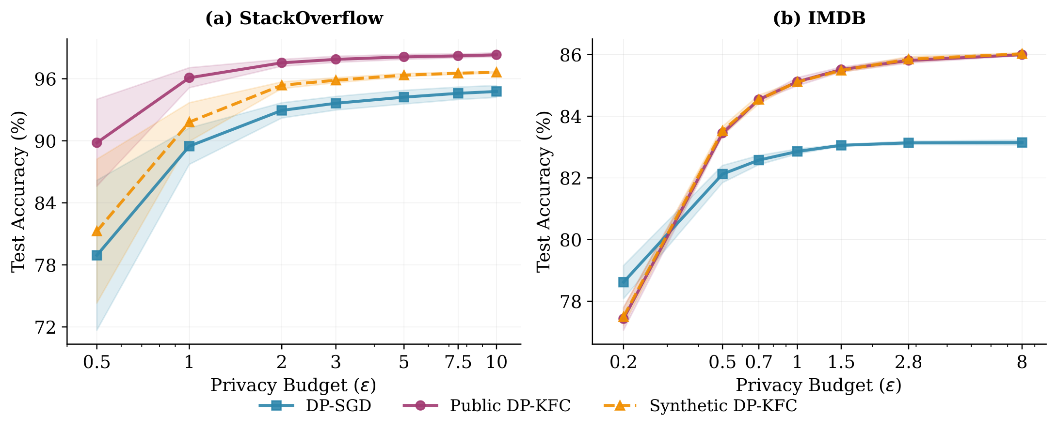 Privacy-utility trade-off on StackOverflow and IMDB.