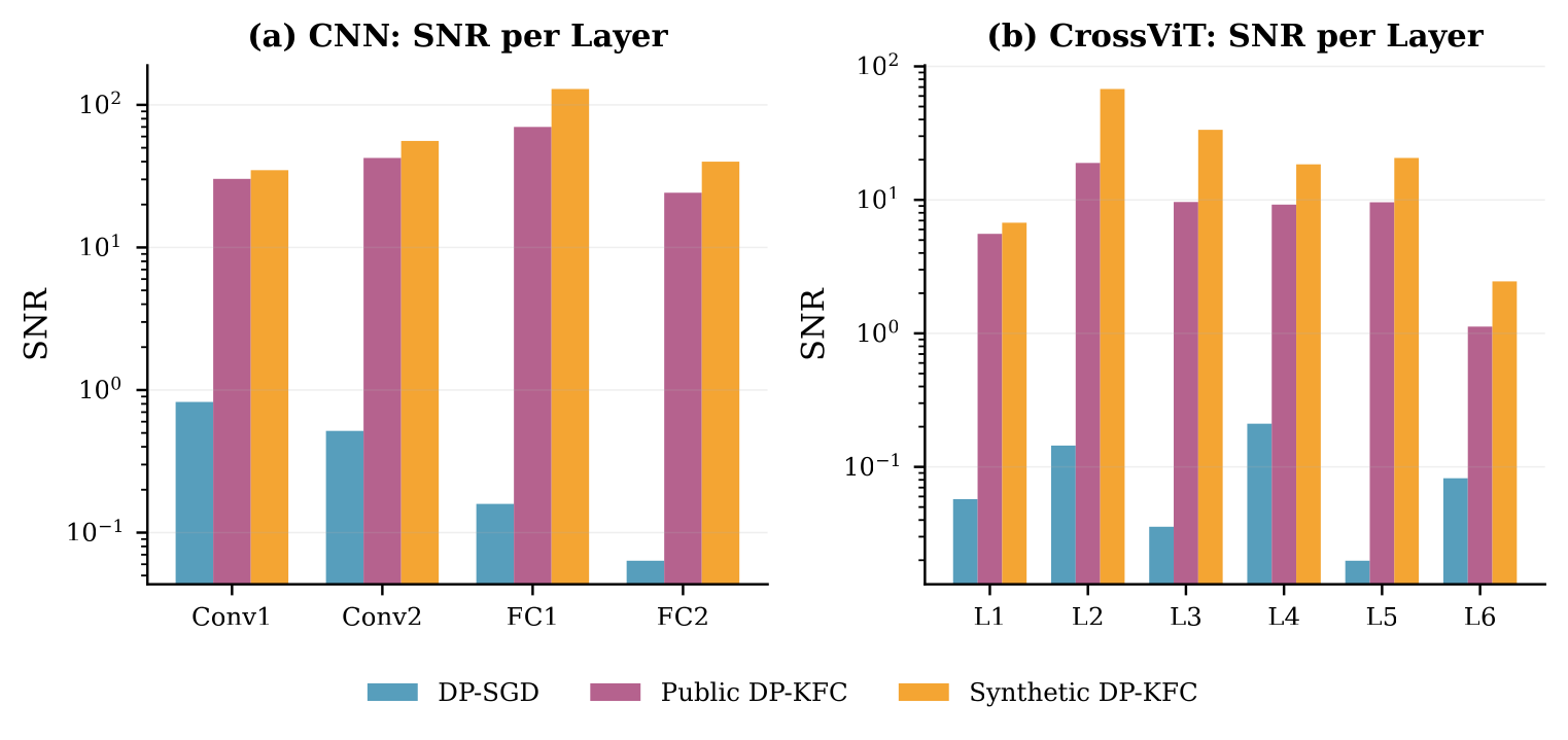 Layer-wise signal-to-noise ratio: DP-SGD collapses while DP-KFC reaches an optimal profile across CNN and Transformer architectures.