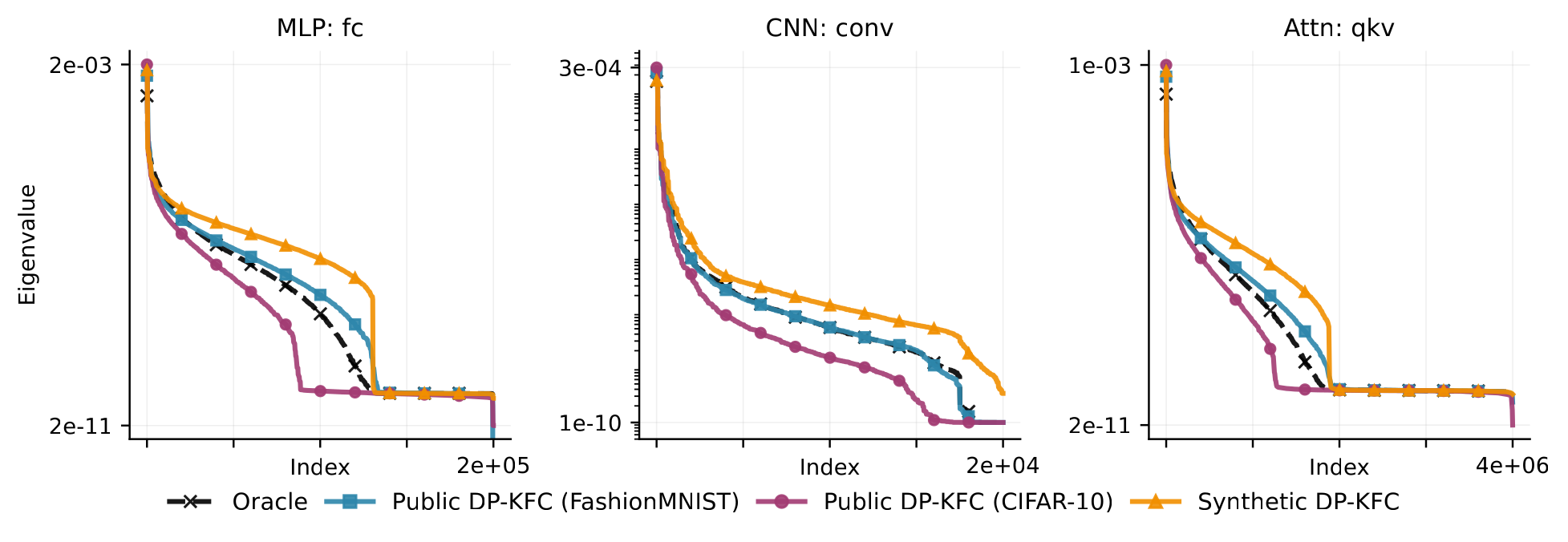 Sorted KFAC eigenvalues for MLP, CNN and attention layers: synthetic noise recovers the same architecture-determined decay as the private oracle.